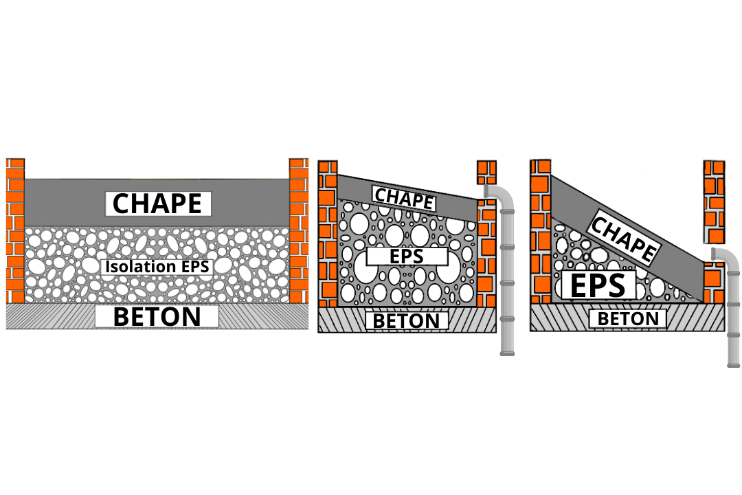Épaisseur de chape pour toit plat : solution légère avec l’isolation EPS